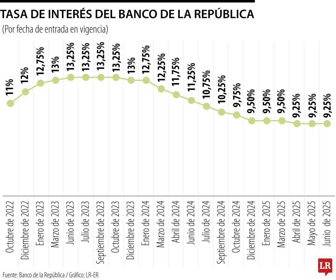 La tasa de interés quedó en 9,25% luego de la decisión del Emisor de congelar los tipos por tercera vez consecutiva.