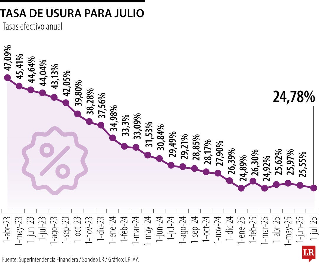 Histórico de la tasa de usura para julio de 2025