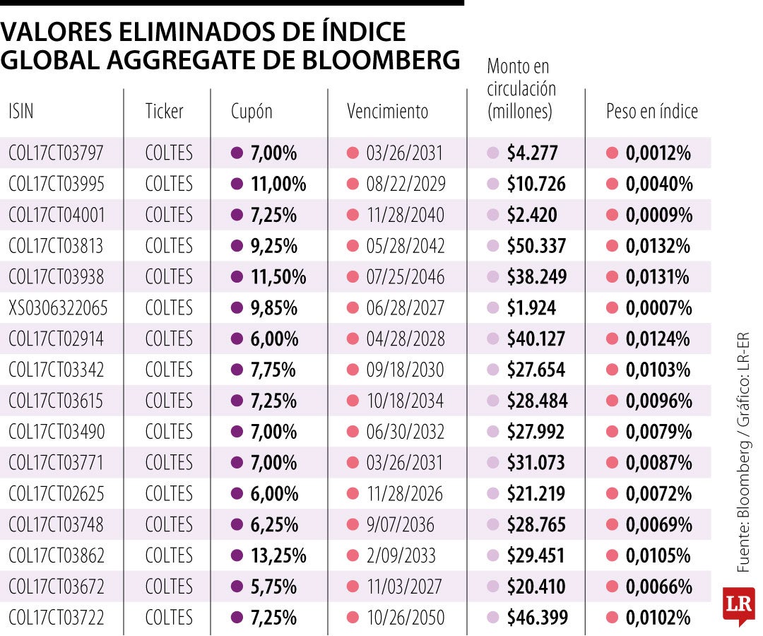 Bonos de Colombia salen hoy del Índice Global Aggregate tras doble rebaja de calificación