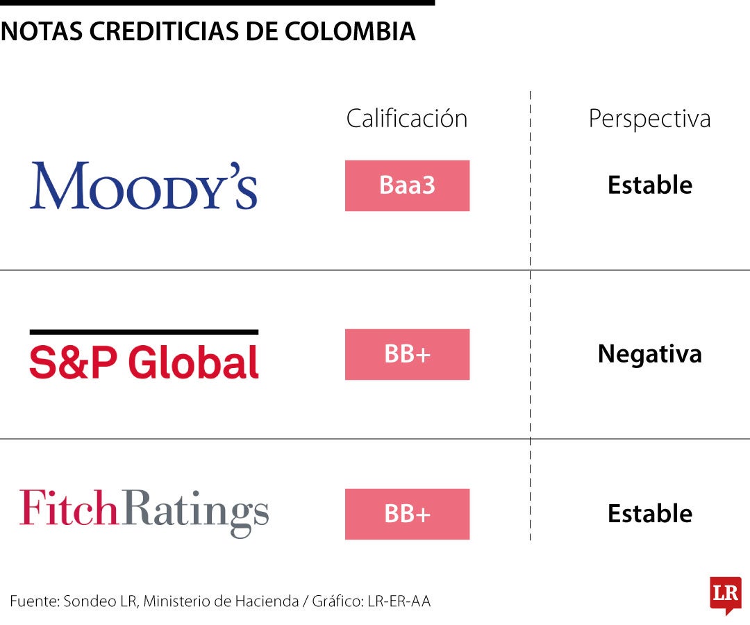 Notas crediticias de Colombia