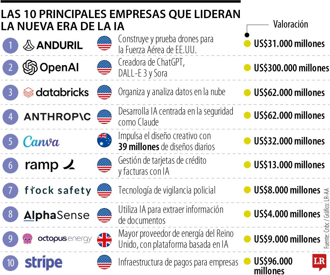 Las 10 principales empresas que lideran la nueva era de la IA