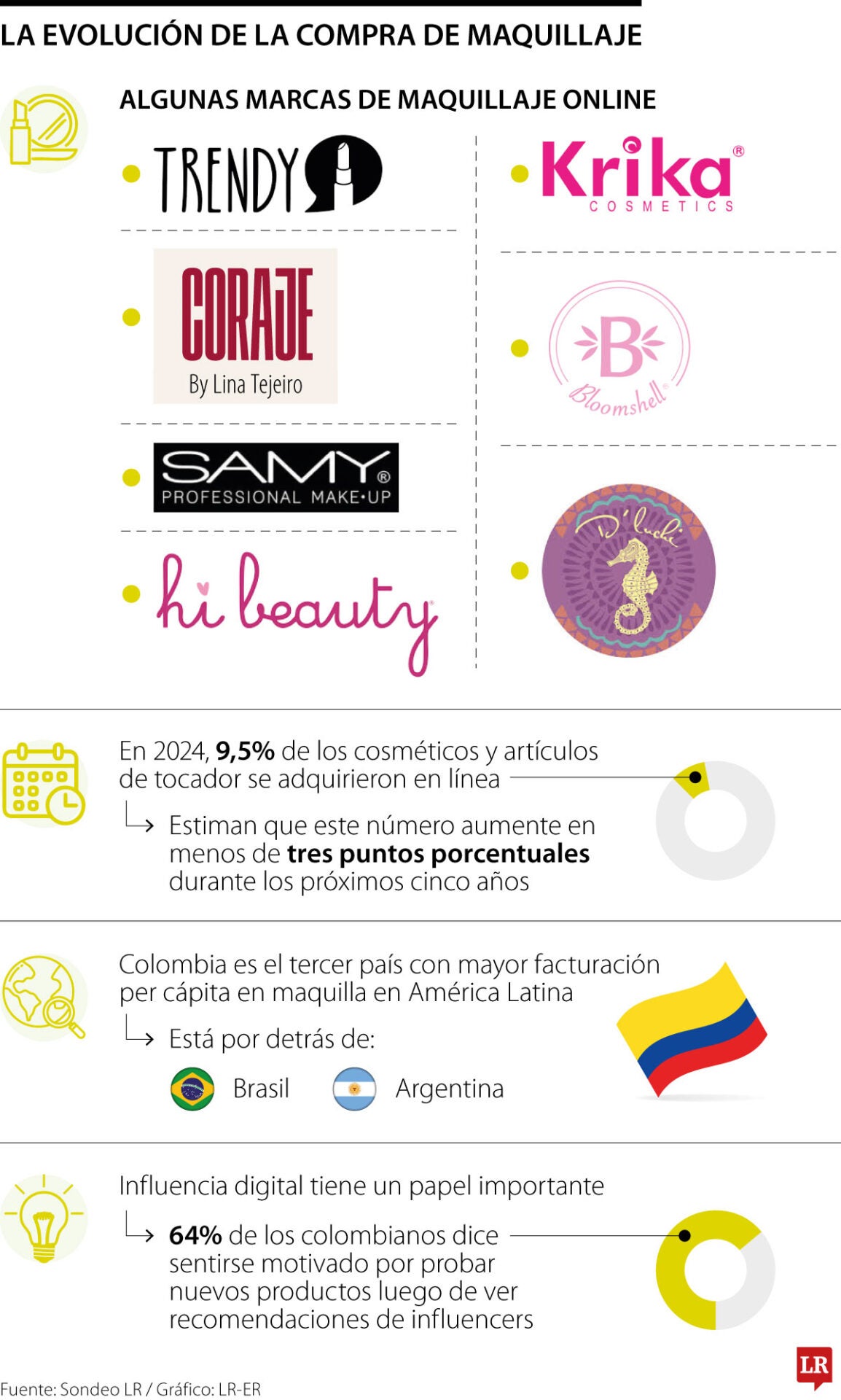 Influencers impulsan las ventas de maquillaje en canales digitales