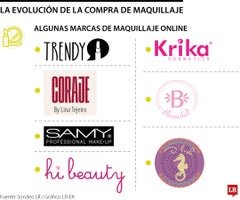 Influencers impulsan las ventas de maquillaje en canales digitales Influencers impulsan las ventas de maquillaje en canales digitales
