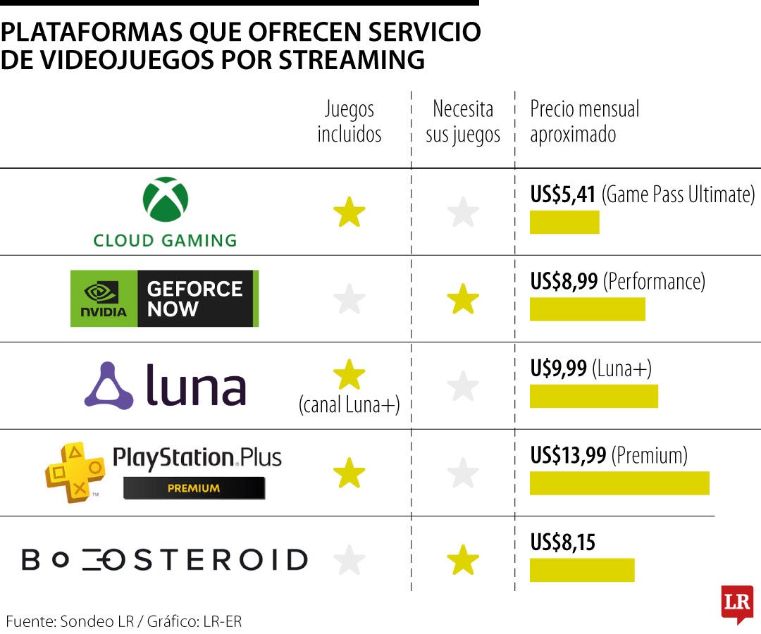 Si no tiene consola de última generación, esto le cuesta jugar a través de streaming