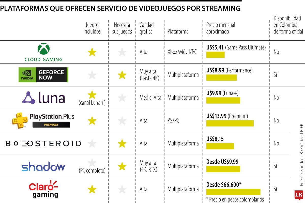 Si no tiene consola de última generación, esto le cuesta jugar a través de streaming