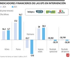 Situación financiera de las EPS intervenidas.