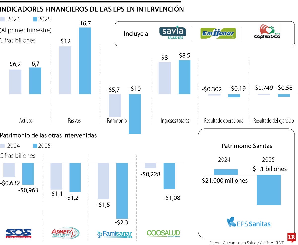 Situación financiera de las EPS intervenidas.