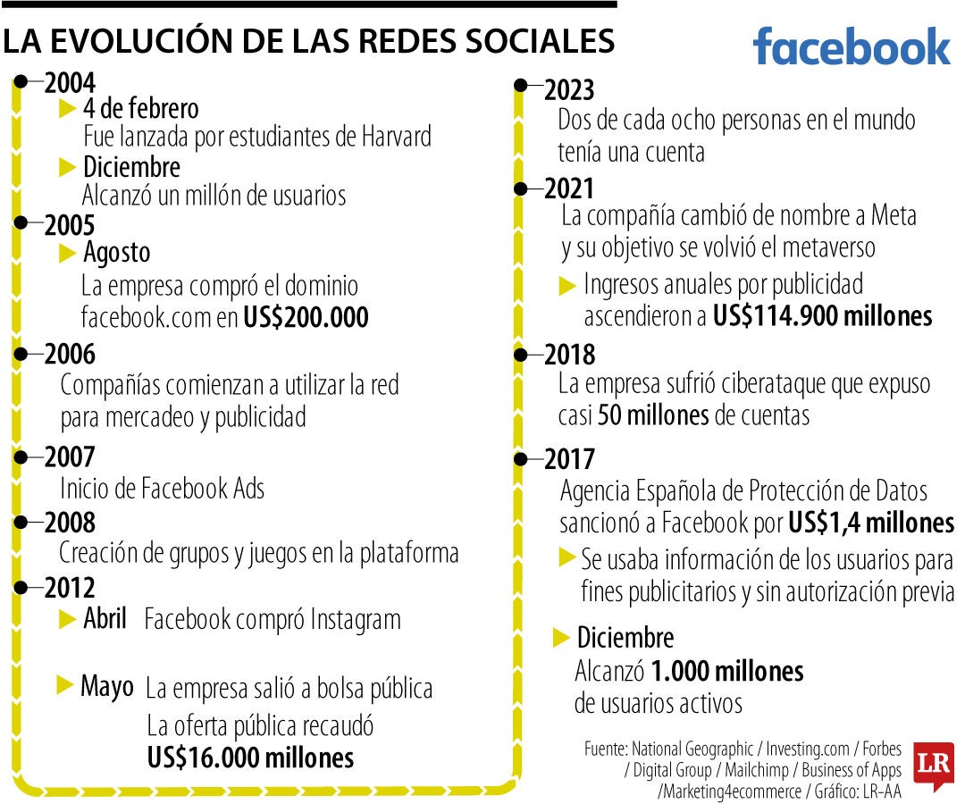 El 2007 fue el lapso en el cual se lanzó Facebook Ads, plataforma para el mercadeo digital en la red social.