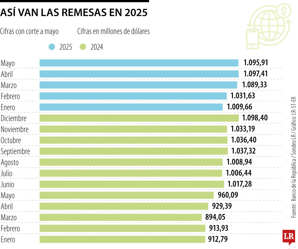 Con corte a mayo las remesas han representado US$5.323 millones