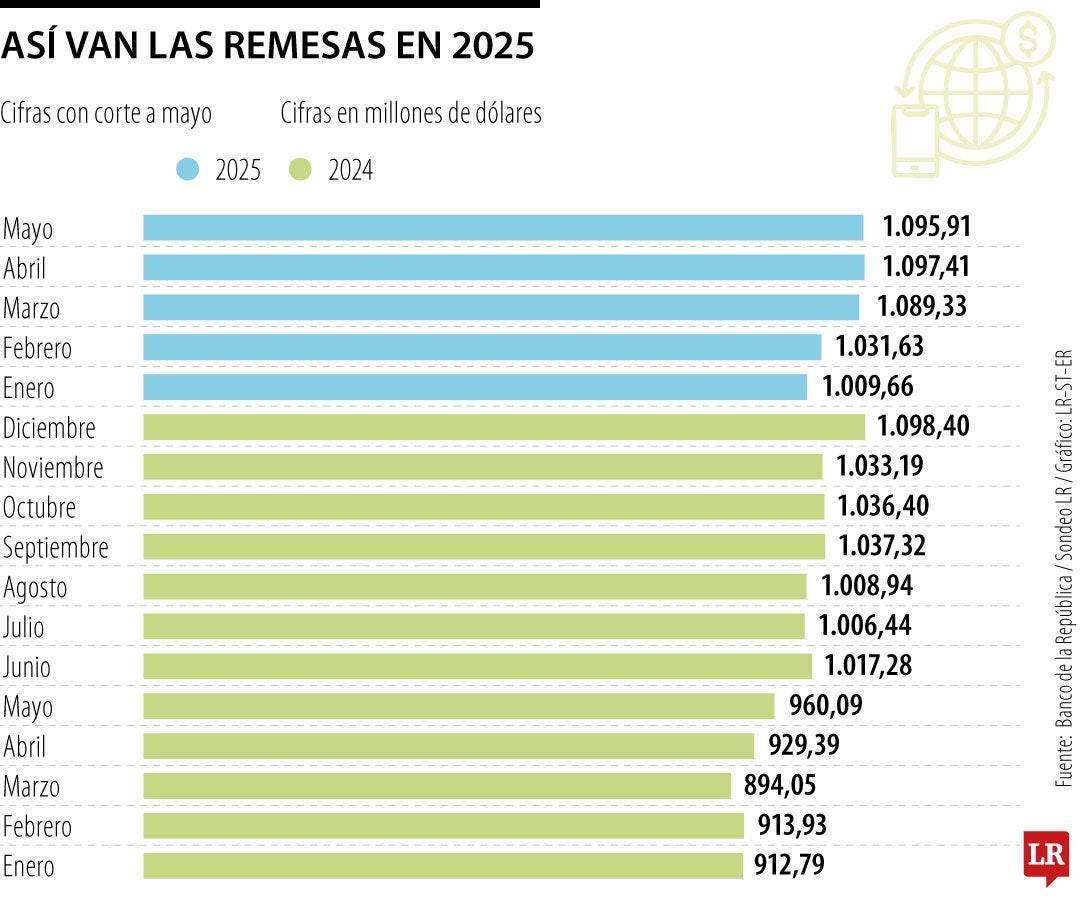 Con corte a mayo las remesas han representado US$5.323 millones