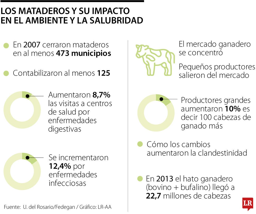 Impactos tras medidas en mataderos