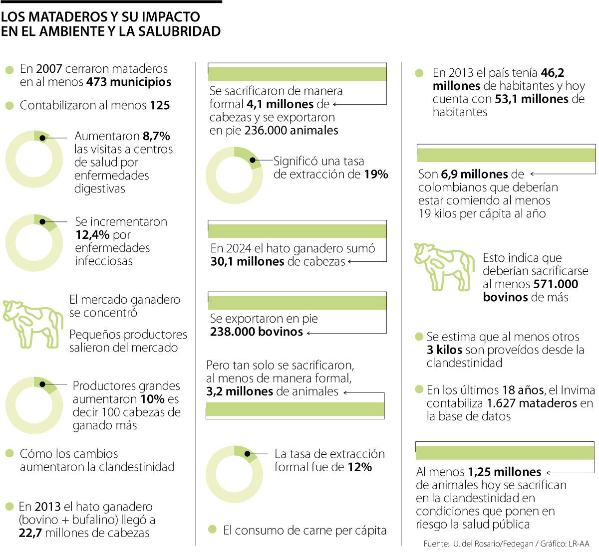 Impactos tras medidas en mataderos