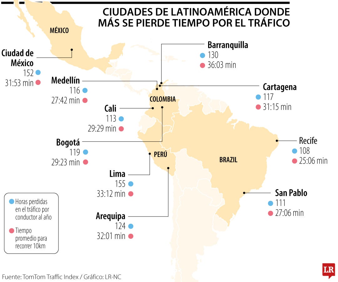 Las ciudades de América Latina que más tiempo pierden por el tráfico