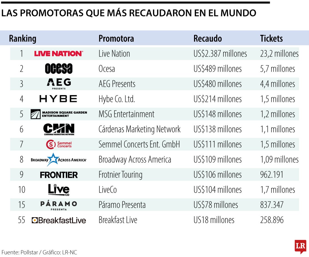 Páramo Presenta y Breakfast Live, entre las promotoras que más dinero han recaudado