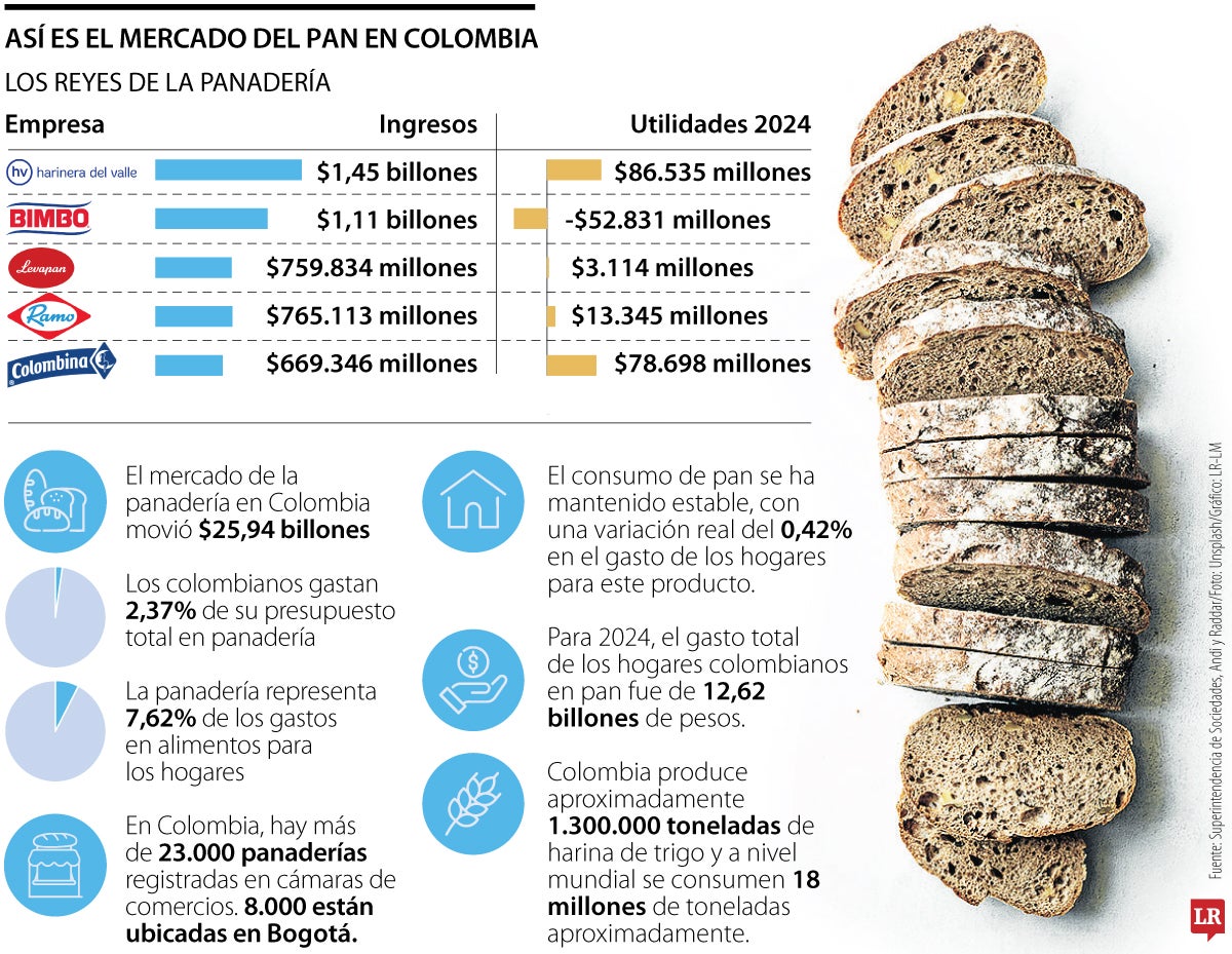 La posible razón de la venta de BimboEl Grupo Nutresa vendió su participación en Bimbo el pasado mayo. La compañía liderada por Jaime Gilinski suscribió un acuerdo con las sociedades españolas BB Global Investing Holding y Bakery Iberian Investments para comprar la participación de 39,99% que posee la multilatina de alimentos en Bimbo Colombia. Esto se puede explicar si se analizan las utilidades de la filial de la multinacional mexicana, ya que tuvo pérdidas por $52.831 millones, de acuerdo con el informe de Las Cien Empresasque presentó la Superintendencia de Sociedades. 