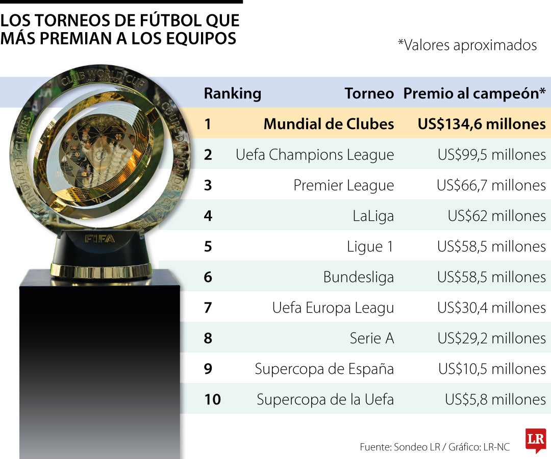 Las competiciones de fútbol que más dinero le entregan al campeón