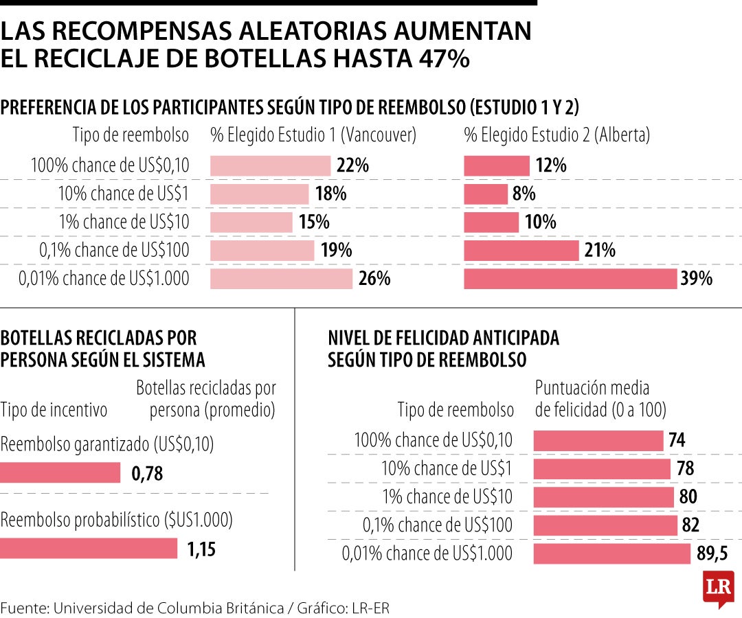 Las recompensas aleatorias aumentan el reciclaje de botellas hasta 47%