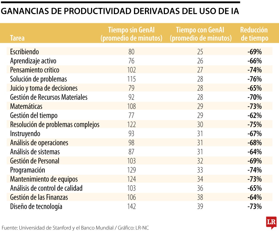 Ganancias de productividad derivadas del uso de IA