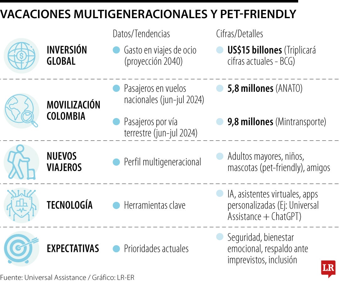 Vacaciones multigeneracionales