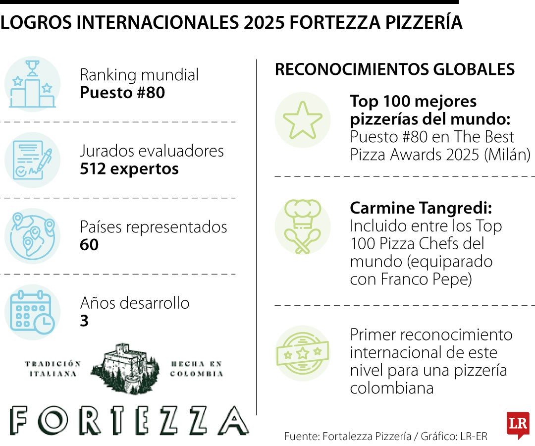 Logros de Fortezza Pizzería