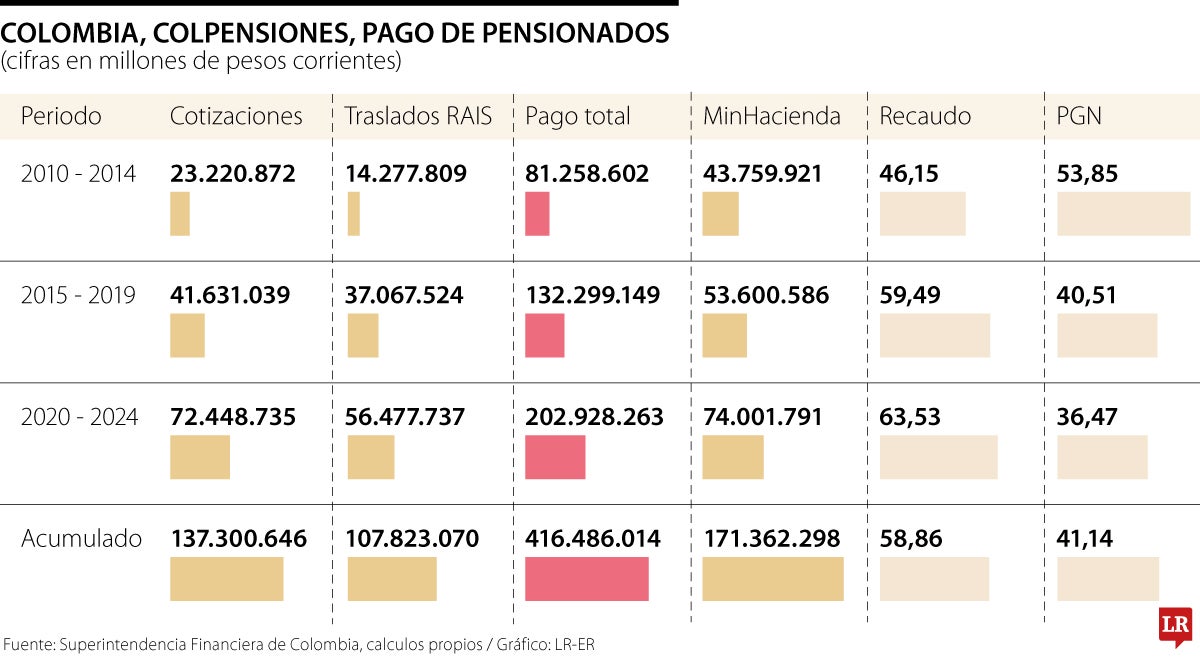 ¿Colpensiones, quien paga las pensiones?