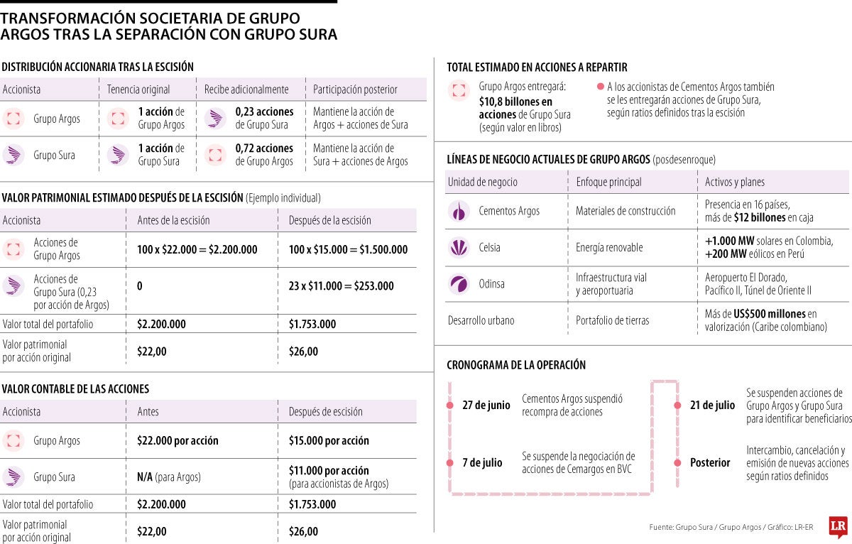 Transformación societaria de Grupo Argos tras la separación con Grupo Sura