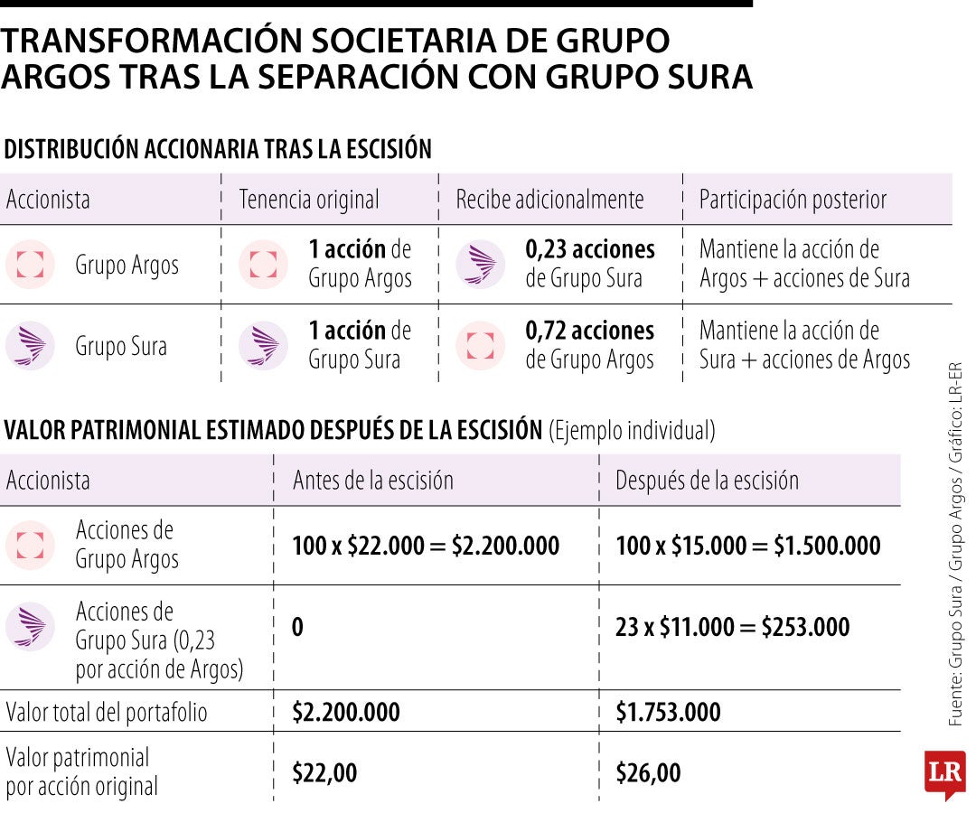 Transformación societaria de Grupo Argos tras la separación con Grupo Sura