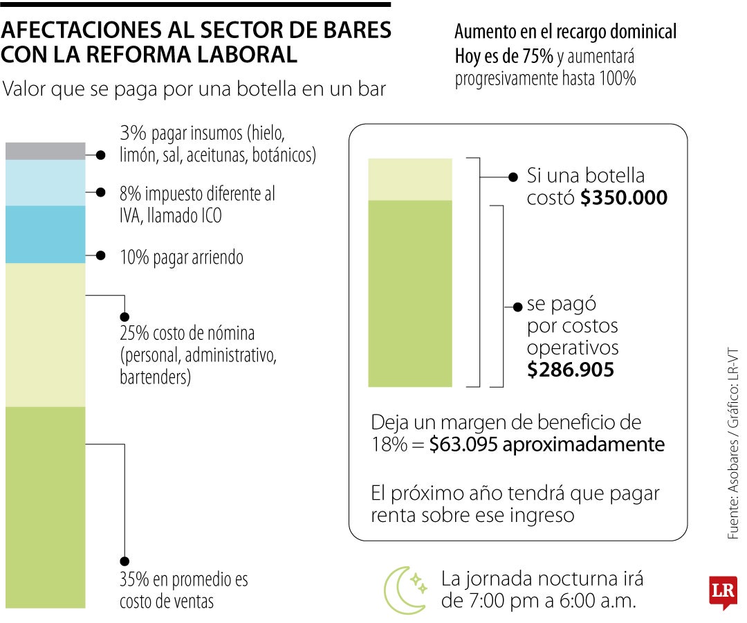 Según analistas, 18% es el margen de utilidad que le queda a cada bar luego de la venta de una botella de licor en el establecimiento.