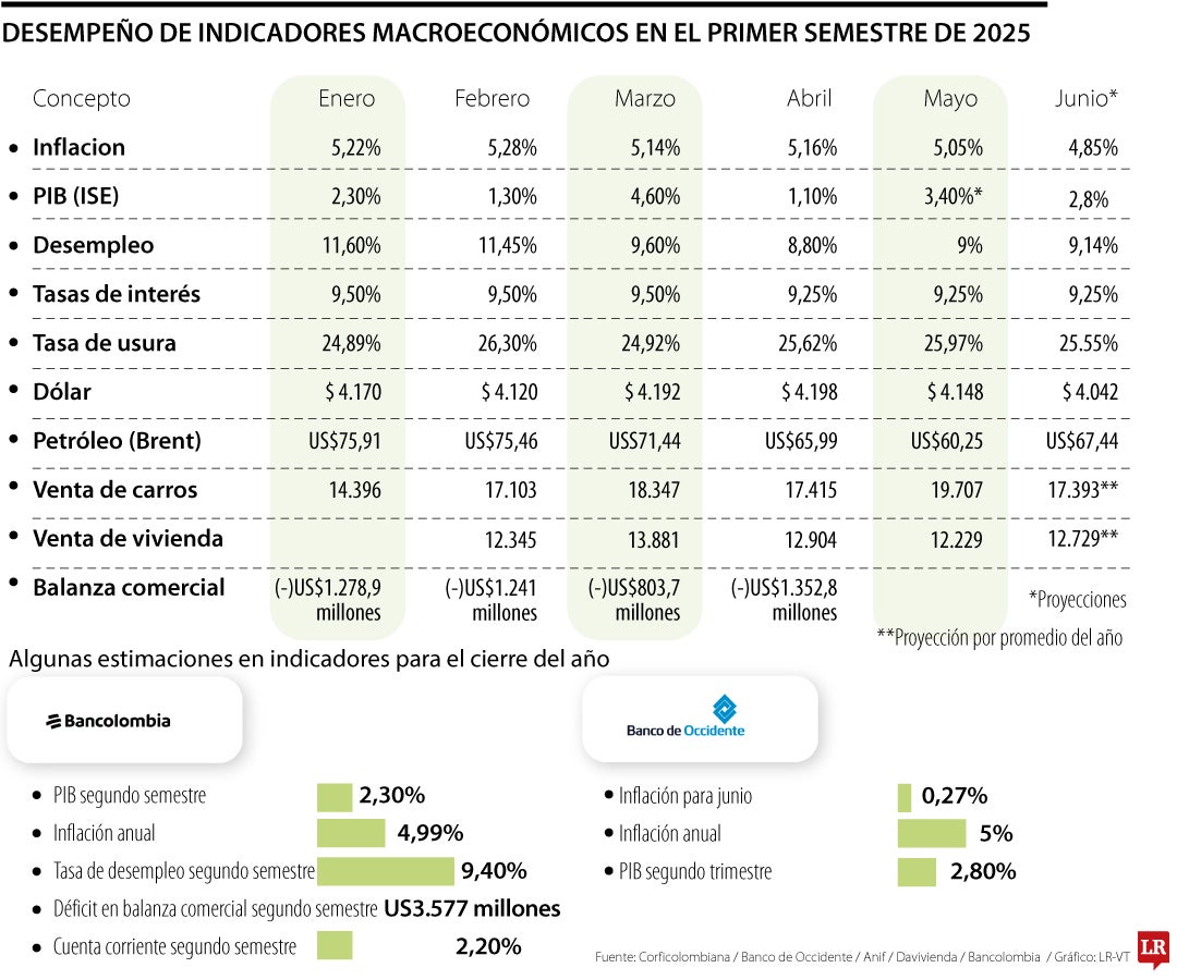 El precio del crudo brent al cierre del primer semestre de 2025 fue US$67,44, en enero se ubicó en US$75,91.