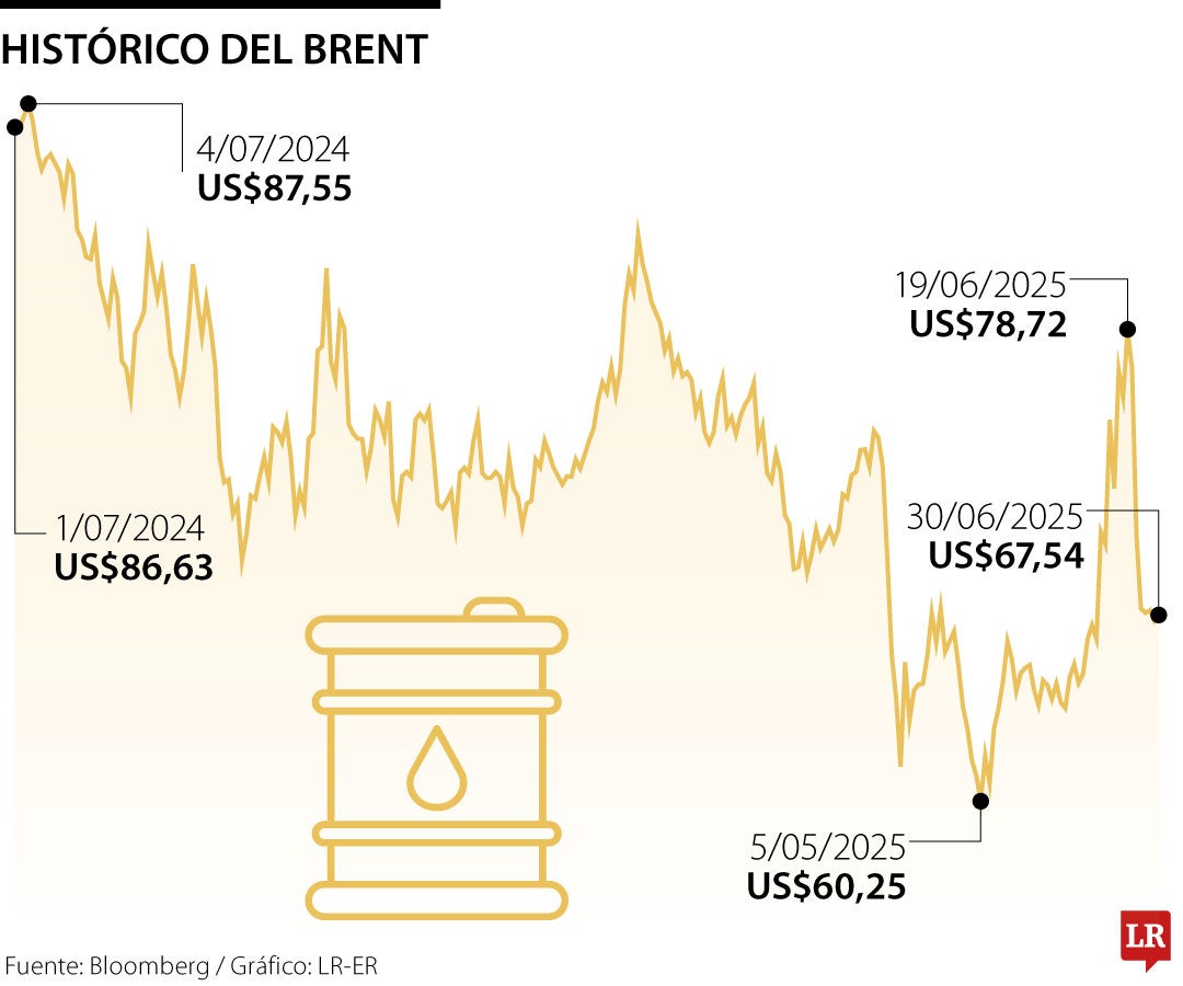 Tensión política eleva previsiones para precio del crudo; persiste preocupación por demanda