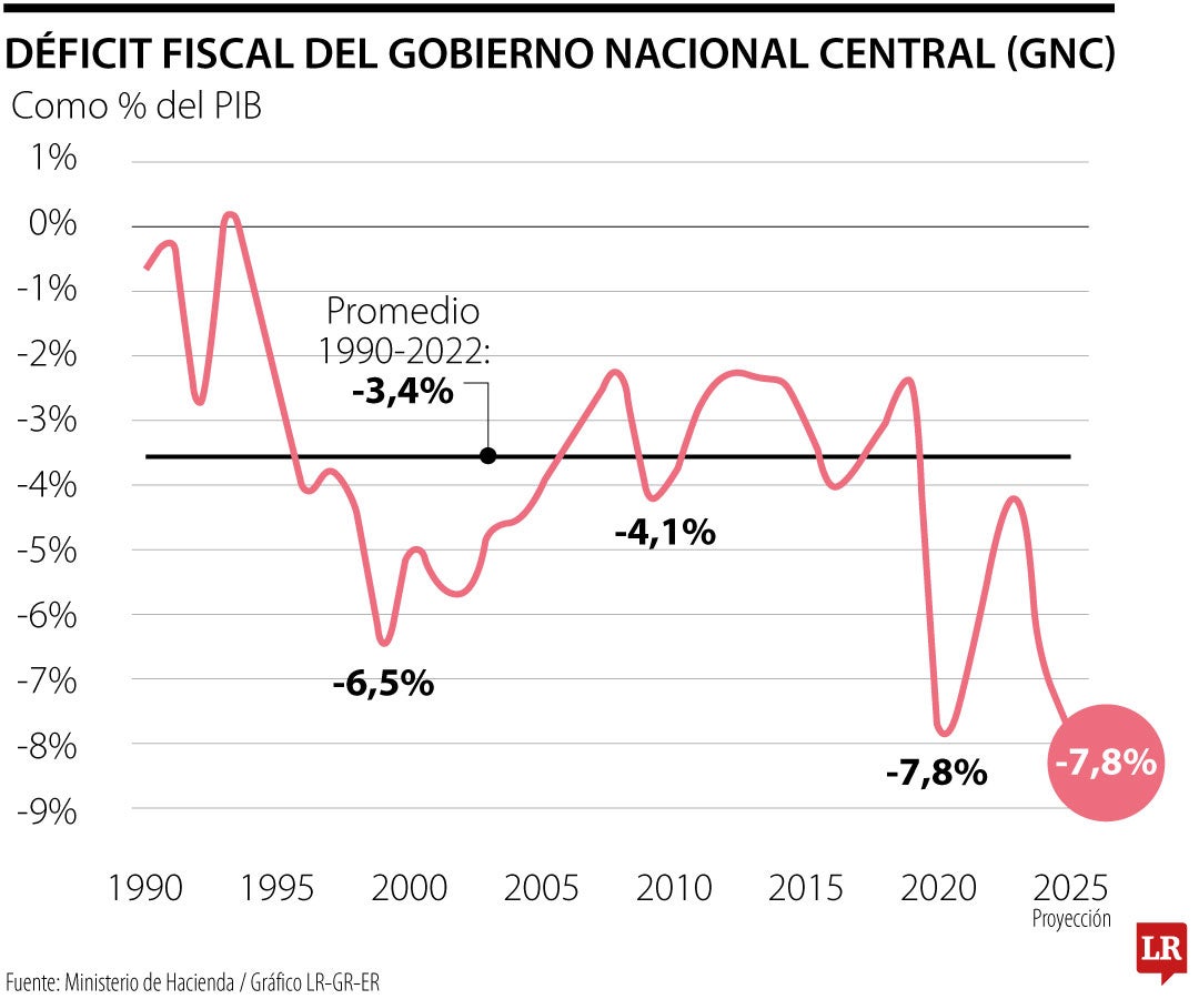 Déficit fiscal del Gobierno Nacional Central