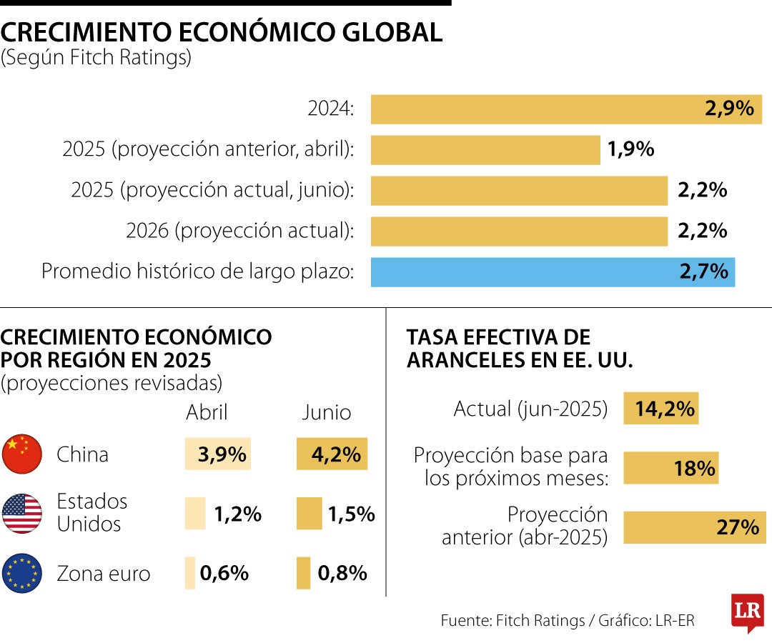 Crecimiento económico global (según Fitch Ratings)