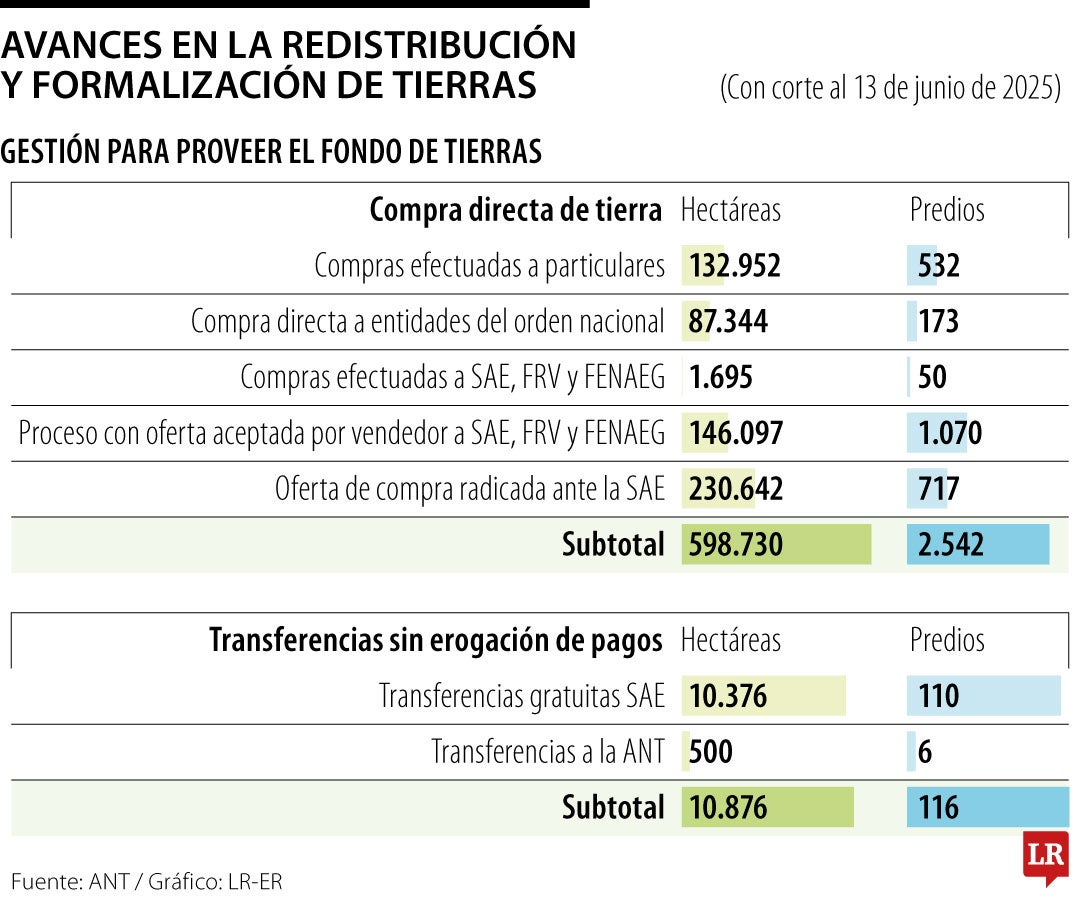 Avances en la redistribución y formalización de tierras