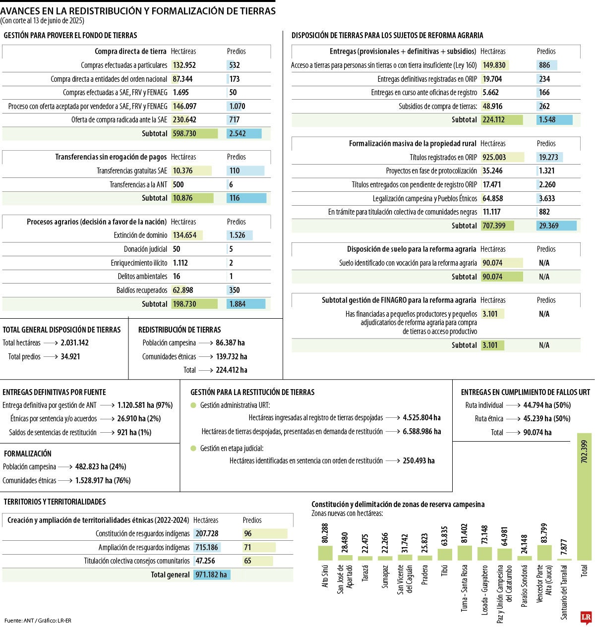 Avances en la redistribución y formalización de tierras