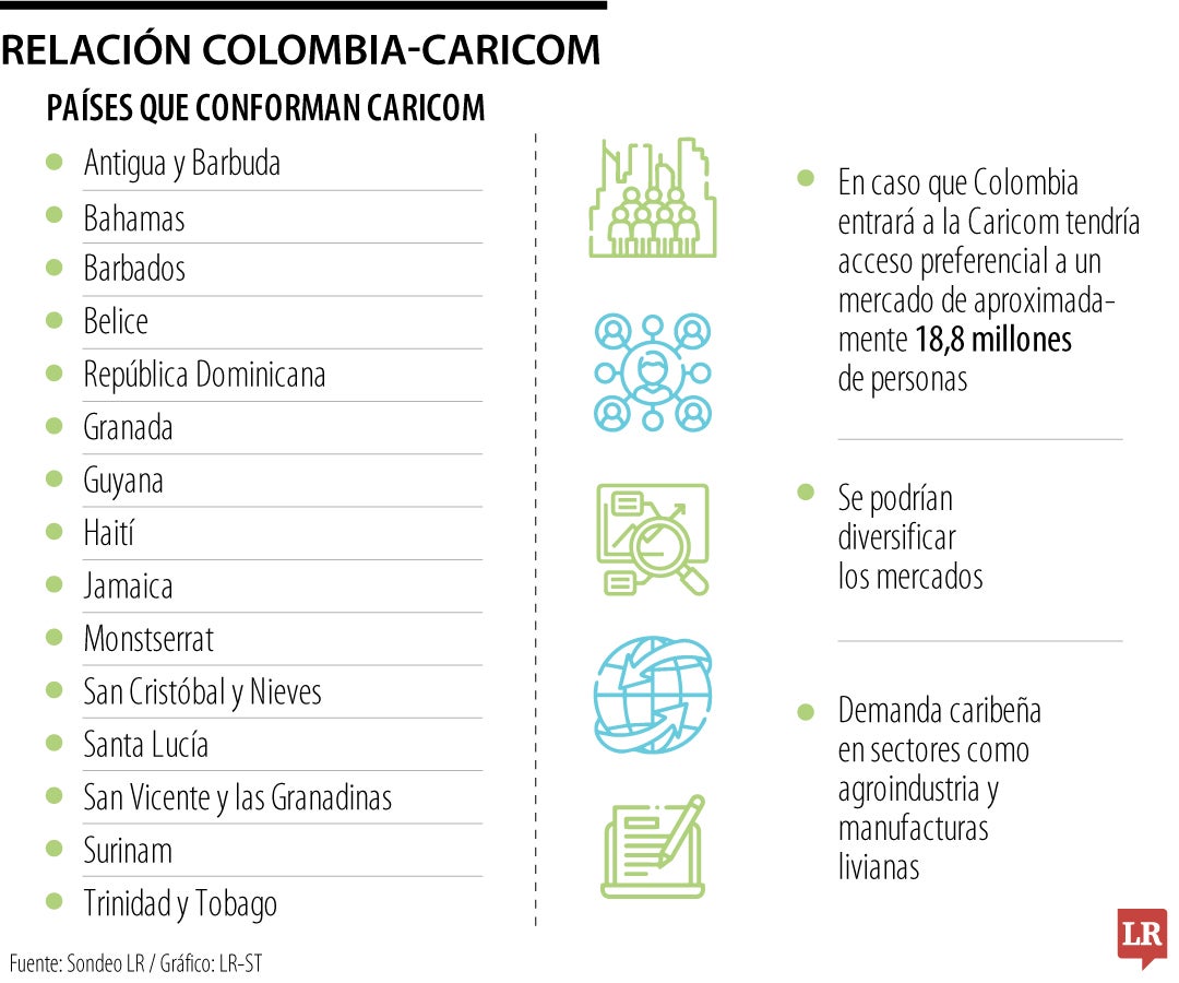 Colombia tiene superávit con Caricom, pero no son cifras significativas