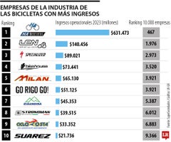 Ingresos de la industria de bicicletas Ingresos de la industria de bicicletas