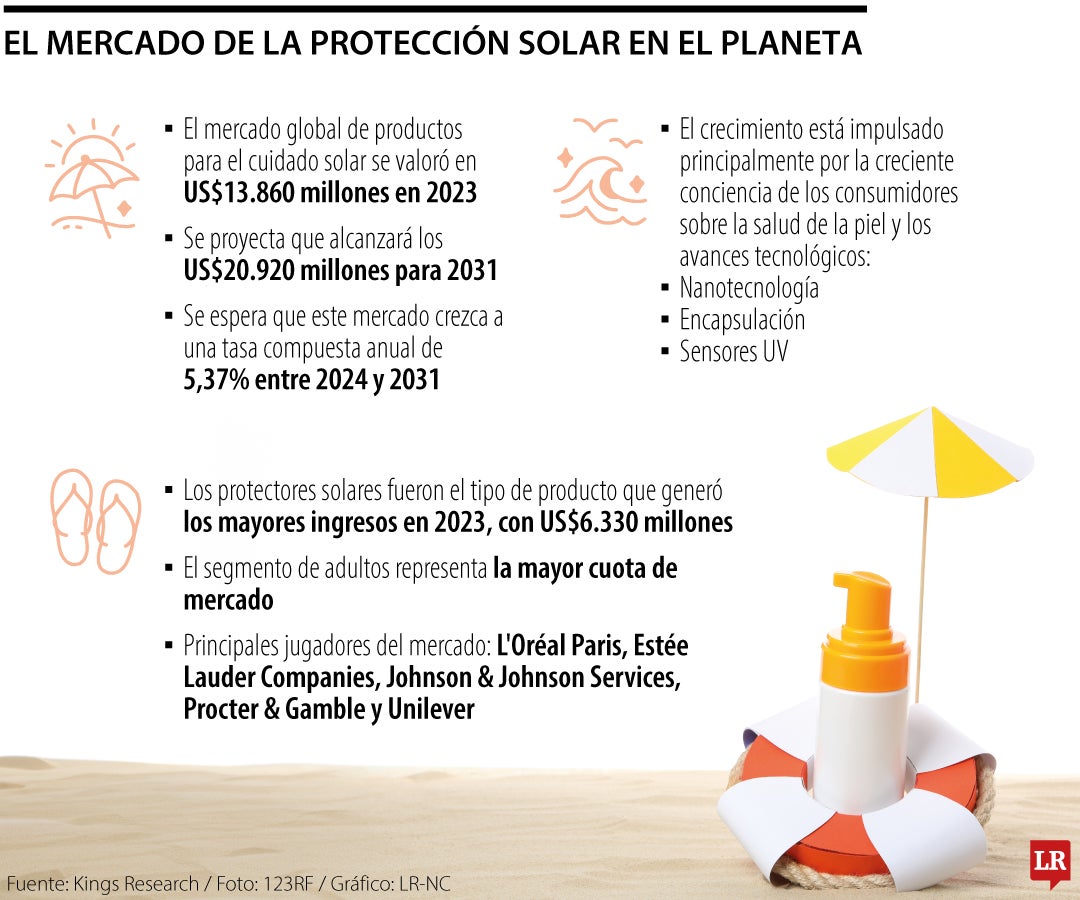 El mercado de protectores solares