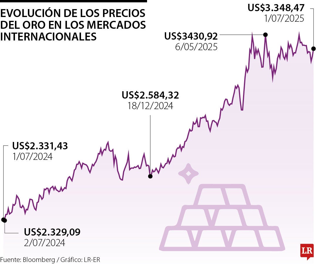 Precio del oro hoy 1 de julio de 2025