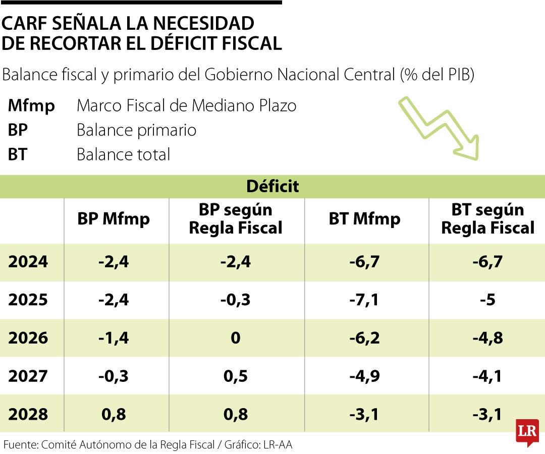 Previsiones de déficit fiscal para 2025-2028
