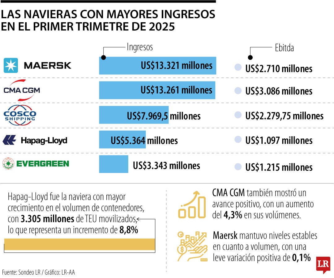 Este es el ranking de líneas navieras con los mayores ingresos en lo corrido de 2025