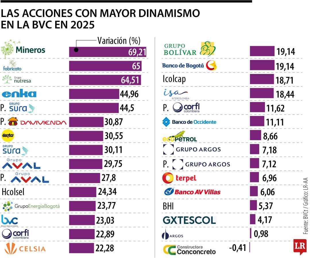 Balance de la Bolsa de Valores de Colombia en 2025