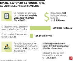 Los hallazgos de la Contraloría en el primer semestre