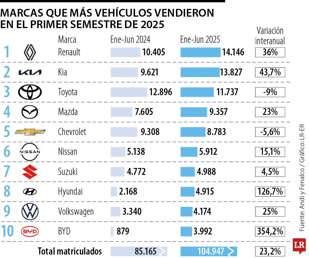 En primer semestre de 2025 se vendieron 104.947 vehículos, 23,2% más que en 2024