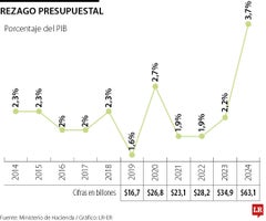 Demandan ante el Consejo de Estado la adopción de la cláusula de escape de la regla fiscal Demandan ante el Consejo de Estado la adopción de la cláusula de escape de la regla fiscal