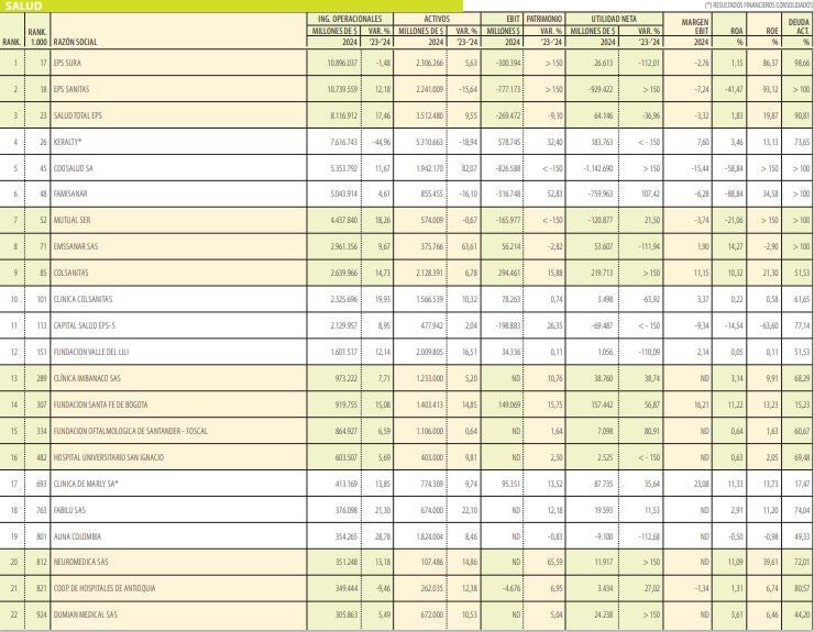 Las empresas más grandes del sector salud por el tamaño de sus ingresos.