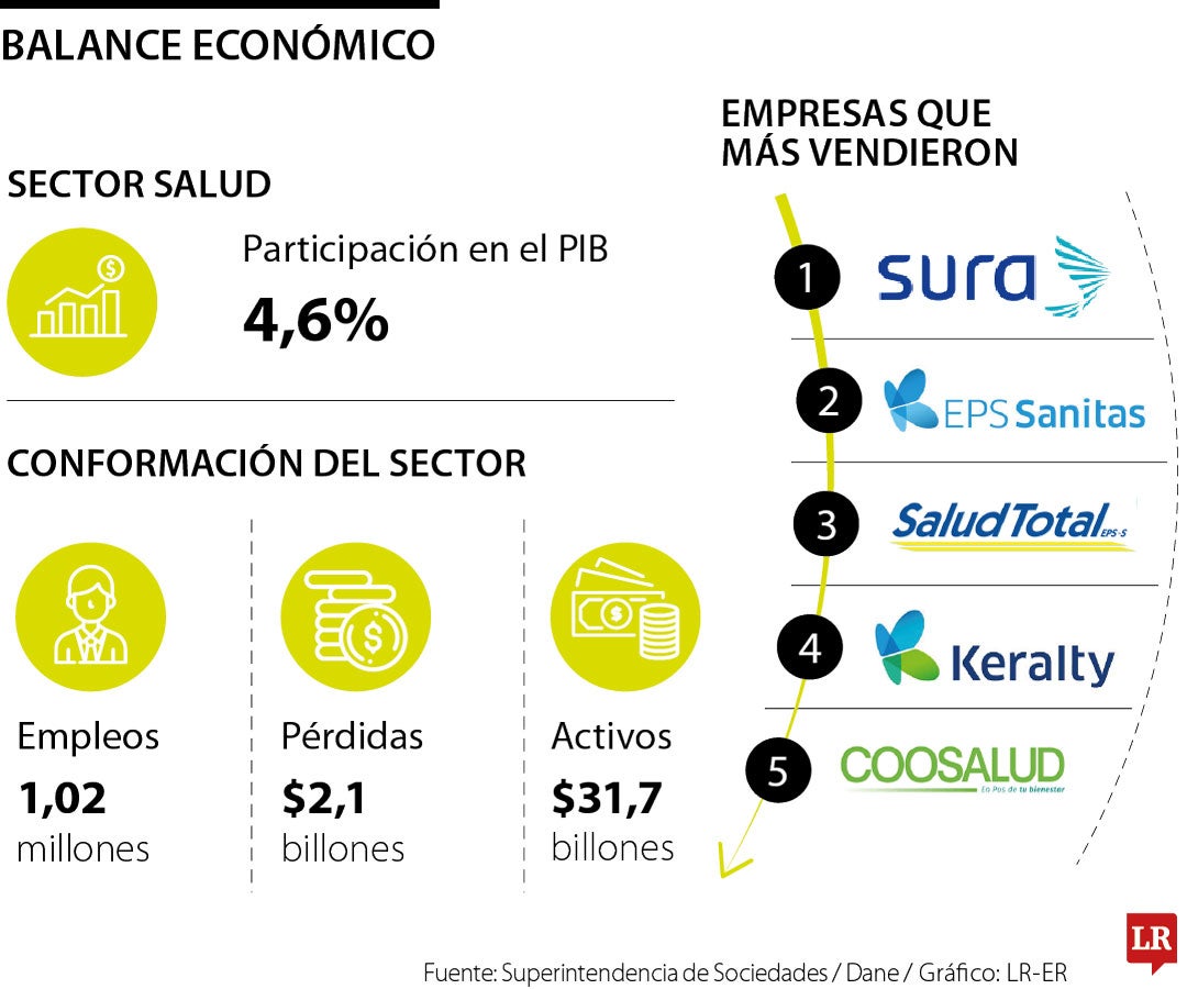 Las empresas más grandes del sector salud por el tamaño de sus ingresos.