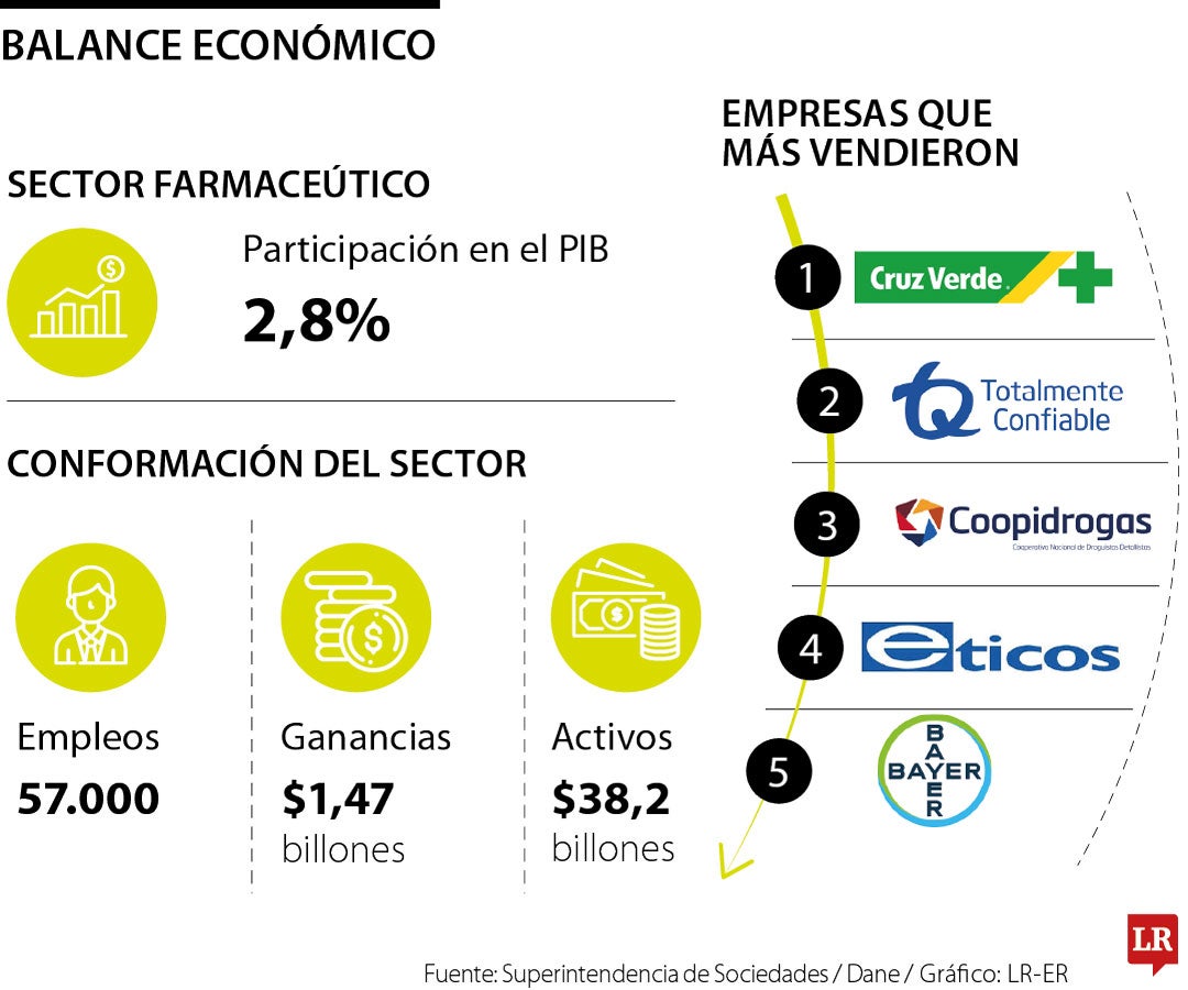 1000 empresas del sector farmacéutico