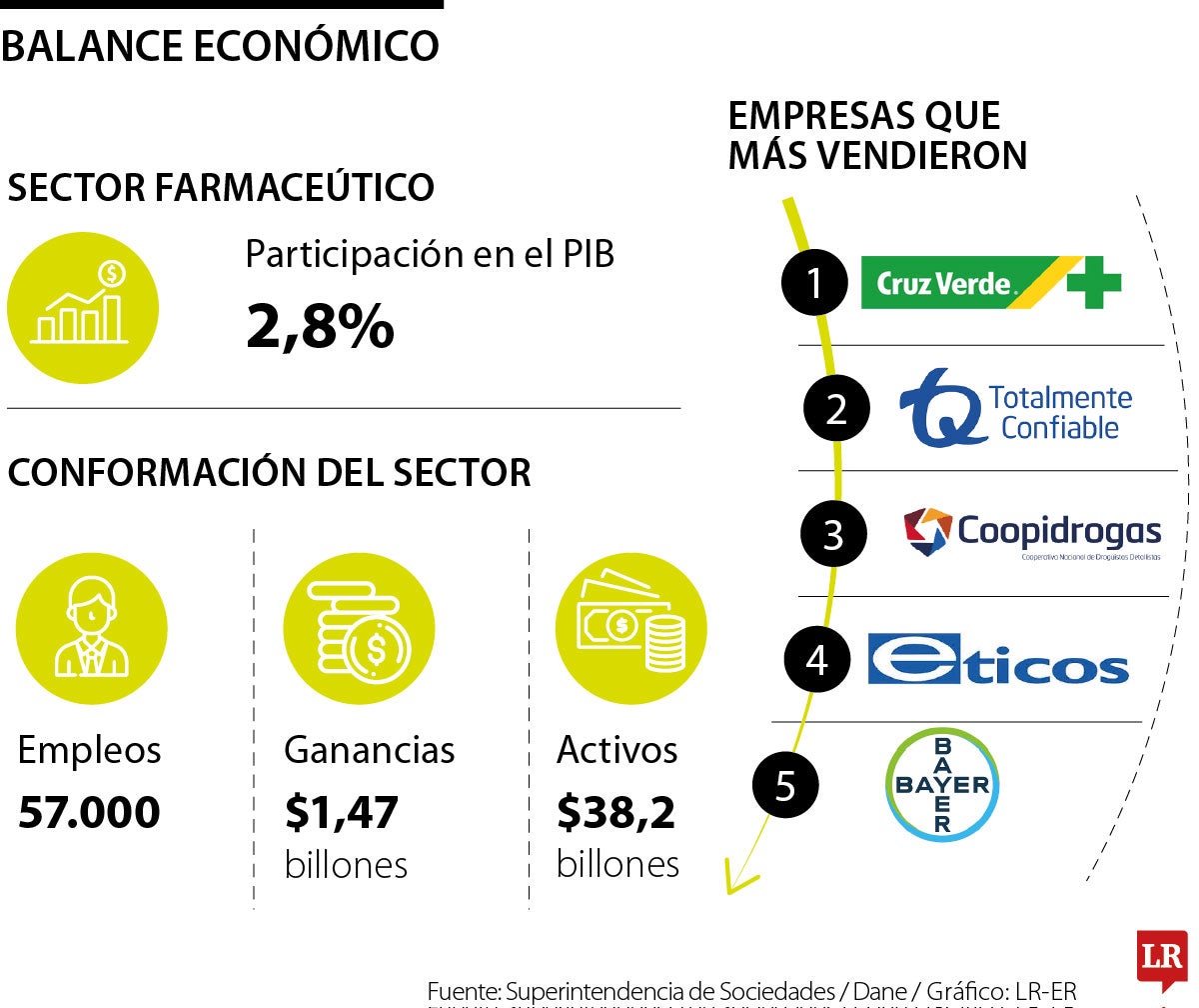 1000 empresas del sector farmacéutico