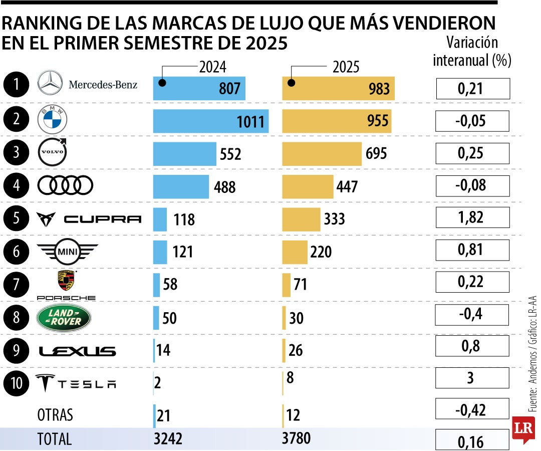 Andemos asegura que se vendieron casi 3.800 vehículos de lujo en el primer semestre