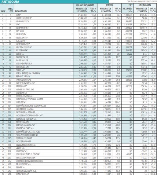 Las empresas más grandes de Antioquia por el tamaño de sus ingresos.